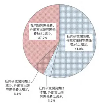 図 3-5.  パネルデータによる社 内 研 究 開 発 費 と外 部 支 出 研 究 開 発 費 の変 化 のパターン別 の企 業 の割 合  （主 要 業種） 注 1： 2015 会計年度と 2016 会計年度の主要業種における社内使用研究開発費、外部支出研究開発費の 全てに回答した企業（ N=411）を対象に集計した。 注 2： 2015 会計年度と 2016 会計年度の研究開発費が同額の場合は「増加」として扱っている。    次に、売上高の変化が主要業種の社内研究開発費の変化とどのように関係している