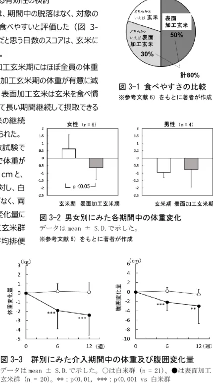 図 3-1 食べやすさの比較 