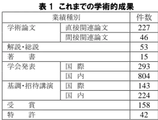 表 1  これまでの学術的成果 業績種別  件数  学術論文  直接関連論文  227  間接関連論文 46  解説・総説  53  著      書  15  学会発表  国  際  293  国  内  804  基調・招待講演  国  際  143  国  内  224  受      賞  158  特      許  42 