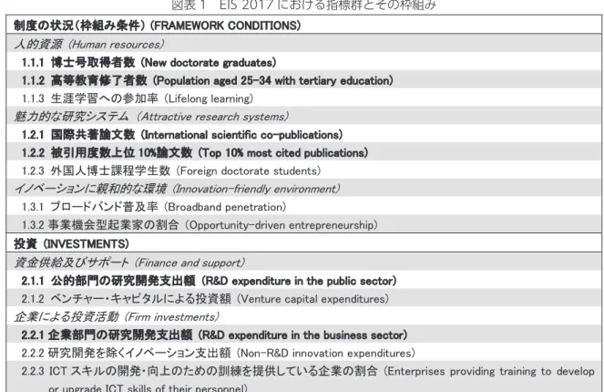 図表 1　EIS 2017 における指標群とその枠組み