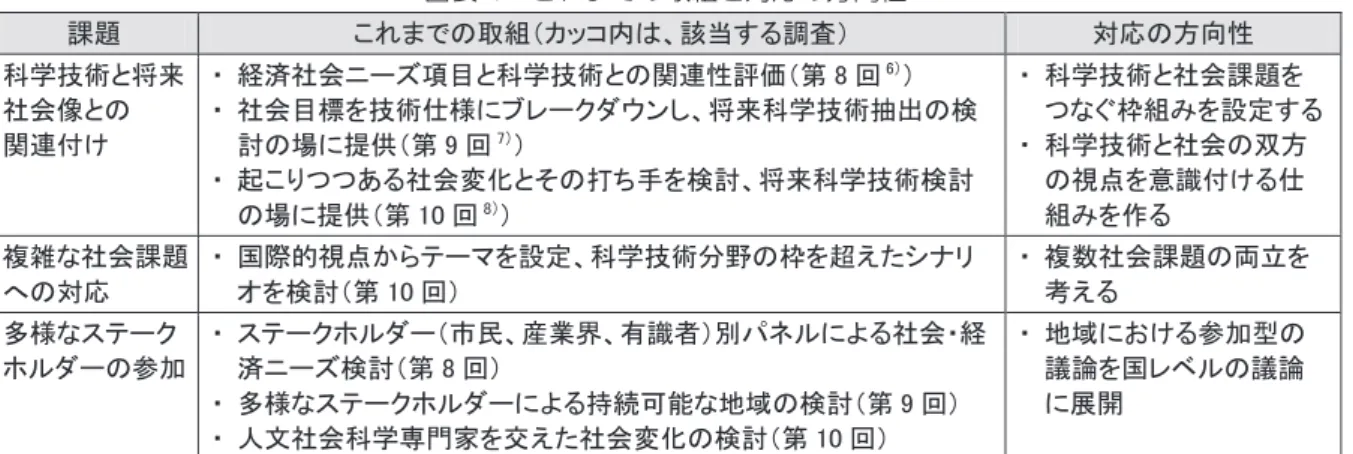 図表 5 本調査の具体的アプローチ 課題をつなぐための枠組みや構造化などが必要と考 えられる。  第二の課題は、複雑な社会課題への対応である。社 会課題解決のために学際的・分野融合的な検討が必 要であることは共通認識となっており、当センターで も複数の科学技術分野に関わるテーマを設定してシ ナリオ作成を行ってきた。しかし、科学技術による 社会課題対応は、別の社会課題に正負の副次的効果を もたらす可能性があり、また効果の評価は人々の価値 観にも左右される。一つの目標達成を目指すだけでな く、総合的な視点から全