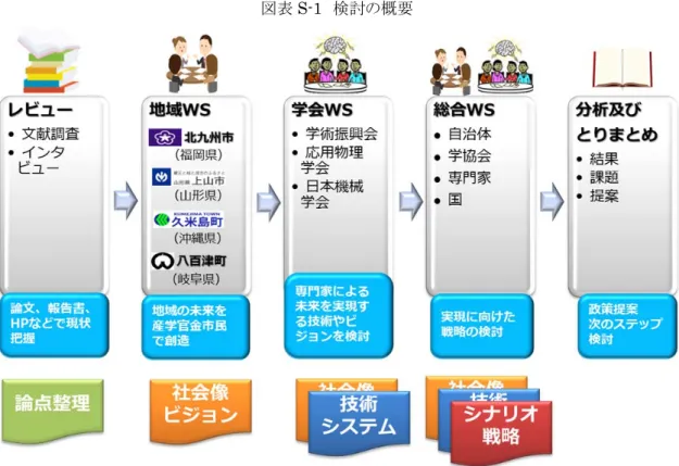 図表 S-2   地域ワークショップの 4 開催地とその特徴
