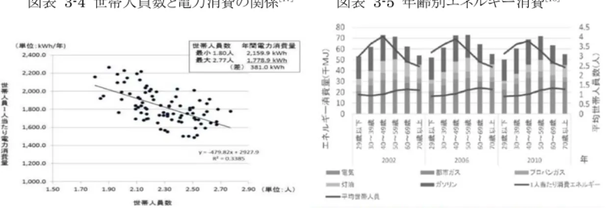 図表 3-4 世帯人員数と電力消費の関係 [17] 図表 3-5 年齢別エネルギー消費 [18]
