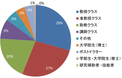 図表  11  調査対象論文投稿時の責任著者の職階・地位[2004 年～2012 年]  図表  12  調査対象論文投稿時の責任著者の職階・地位[3 調査期間の変化] 29%27%20%9%6%4%4%1% 0%教授クラス准教授クラス助教クラス講師クラスその他大学院生（博士）ポストドクター学部生・大学院生（修士）研究補助者 ・技能者 26% 33%30% 29% 26%25% 22% 18%19% 10%8%8% 5% 6%6% 4%3%6% 3%4%6% 0% 10% 20% 30% 40% 50% 6