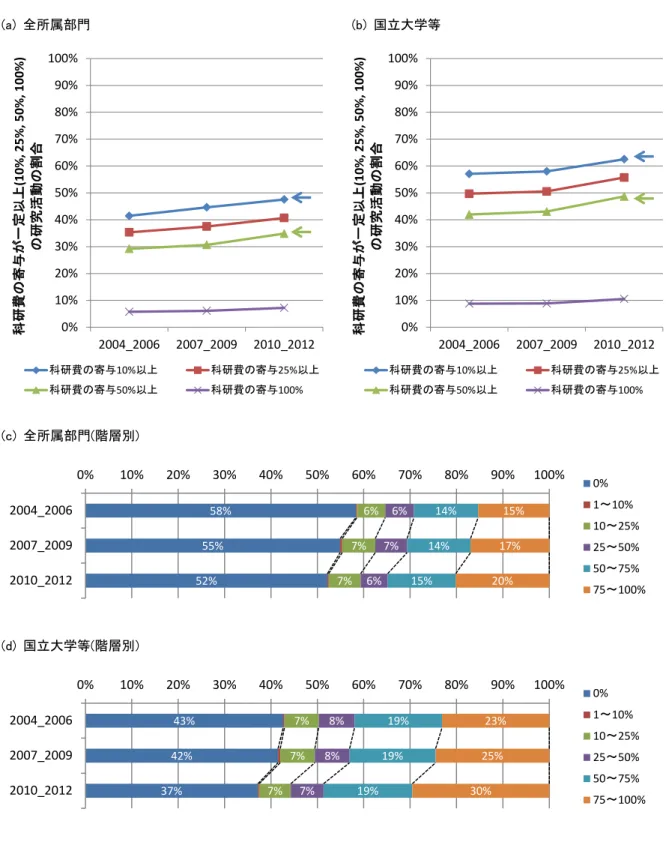 図表  31  科研費の寄与  (a)  全所属部門  (b)  国立大学等  (c)  全所属部門(階層別)  (d)  国立大学等(階層別) 0%10%20%30%40%50%60%70%80%90%100% 2004_2006 2007_2009 2010_2012科研費の寄与が一定以上(10%, 25%, 50%, 100%)の研究活動の割合科研費の寄与10%以上科研費の寄与25% 以上科研費の寄与50%以上科研費の寄与100% 0%10%20%30%40%50%60%70%80%90%100% 2