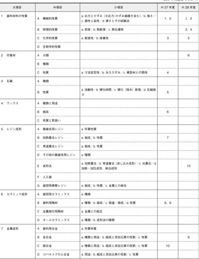 表　出題基準分類表 ●歯科理工学 （数字は問題番号を示す） 大項目 中項目 小項目 Ｈ 27 年度 Ｈ 28 年度 1 　歯科材料の性質 Ａ　機械的性質 a　応力とひずみ（※応力—ひずみ曲線を含む）／b　強さ／ c　展性と延性／d　硬さとその試験法 1、2 1、2 Ｂ　物理的性質 a　密度／b　熱膨張／c　熱伝導率 3、4 Ｃ　化学的性質 a　耐食性／b　接着性 3 5 Ｄ　生物学的性質 2 　印象材 Ａ　分類 6 Ｂ　種類 Ｃ　性質 a　寸法安定性／b　永久ひずみ／c　模型材との関係 4 3 　石膏 Ａ　