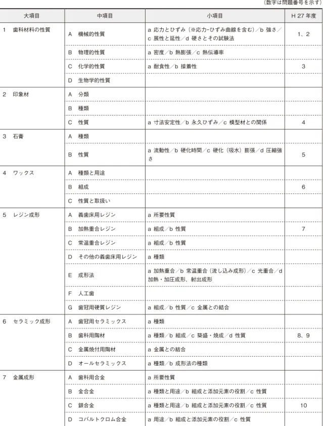 表　出題基準分類表 ●歯科理工学 （数字は問題番号を示す） 大項目 中項目 小項目 Ｈ 27 年度 1 　歯科材料の性質 Ａ　機械的性質 a　応力とひずみ（※応力—ひずみ曲線を含む）／b　強さ／ c　展性と延性／d　硬さとその試験法 1、2 Ｂ　物理的性質 a　密度／b　熱膨張／c　熱伝導率 Ｃ　化学的性質 a　耐食性／b　接着性 3 Ｄ　生物学的性質 2 　印象材 Ａ　分類 Ｂ　種類 Ｃ　性質 a　寸法安定性／b　永久ひずみ／c　模型材との関係 4 3 　石膏 Ａ　種類 Ｂ　性質 a　流動性／b　硬化時間
