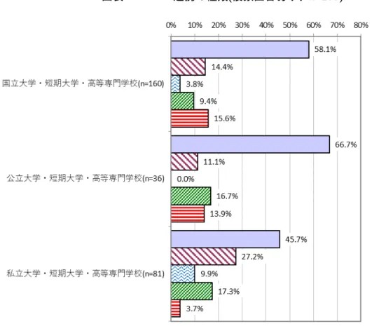 図表  ４－２  連携の種類(複数回答あり、n=277) 