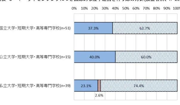 図表  ５－７  ライセンシングにつき国際的な産学連携を行う際の方針(設置者別、n=105) 