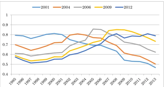 Figure 2: Temporal performance of the Linking Procedure: All Organizations  (a) For Applications between 1995 and 2013 
