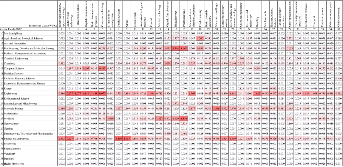 Table 6b: Avg. Number of Publications per Patent of Academic Inventors by Science Field and Technology Class (2004-2007) 