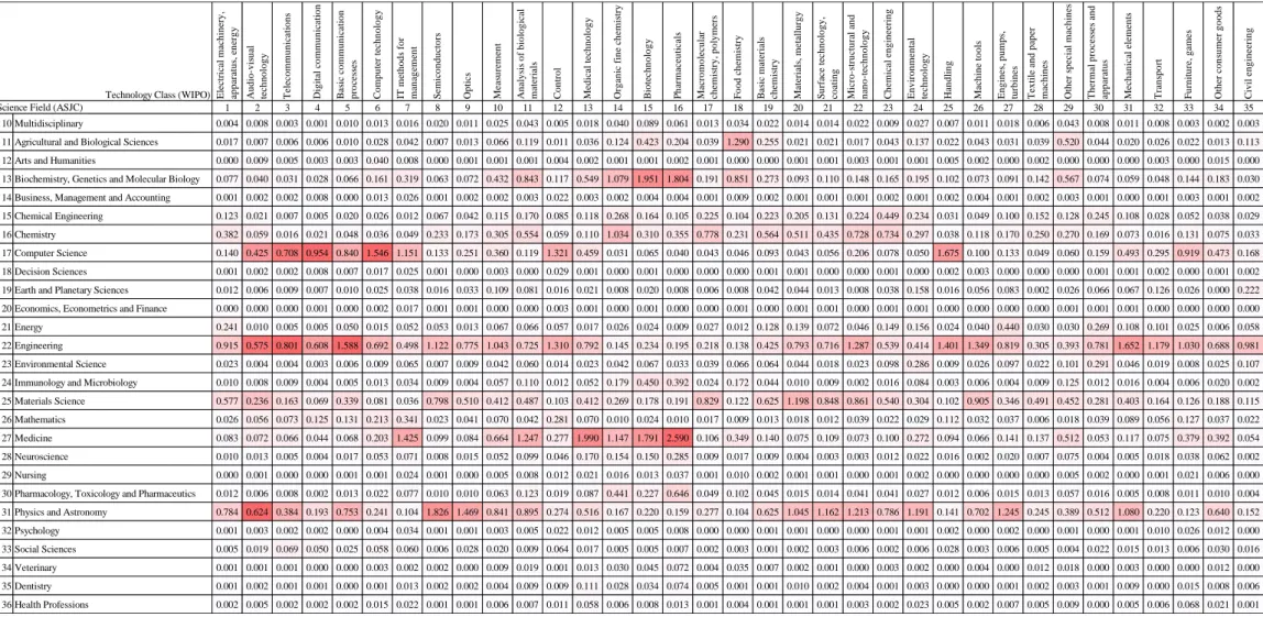 Table 6c: Avg. Number of Publications per Patent of Academic Inventors by Science Field and Technology Class (2008-2011) 