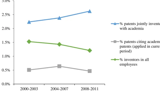 Figure 4: Science-Industry Relations in Patents 
