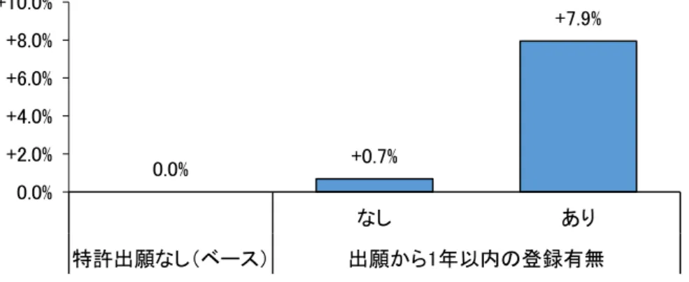 図  3：特許出願が企業の生存率に与える効果の期待値（２）：出願から 1 年の登録の有無別  （生存バイアスなし）  次に、他企業及び大学との共同出願された特許の有無が企業の生存率に与える効果の分 析結果は図  4 に示されている。サンプル企業全体でみると、共同出願がない場合と比較し て、他企業との共同出願がある企業は約 1％生存率が高く、大学との共同出願がある企業は 約 5％生存率が高いことがわかる。また、他企業や大学との共同出願が生存率に与える効果 は、企業規模が大きい程、強くなることがわかる。例えば、