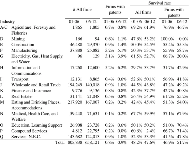 Table 3: Patent and survival by industry 