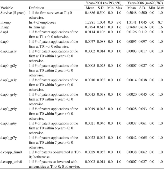 Table 4: Descriptive statistics 