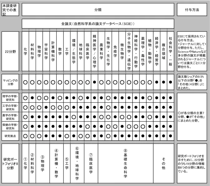 図表  2  本調査研究で用いた論文分野分類のまとめ表 