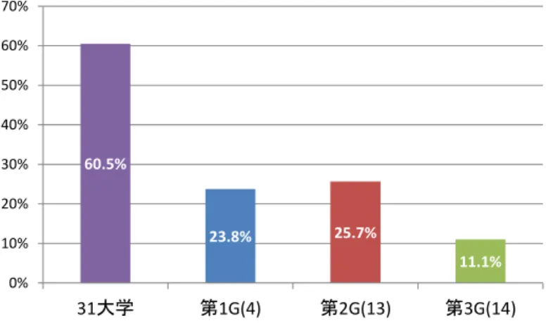 図表  5  大学グループ別の日本の全大学の総論文に占める論文数シェア 
