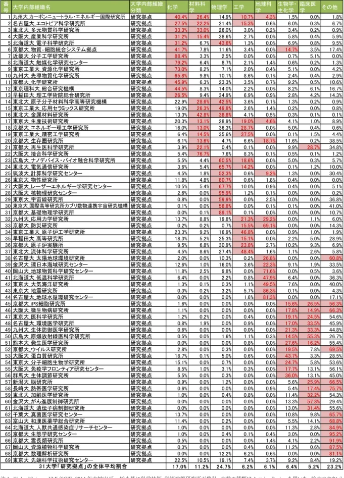 図表  41  31 大学「研究拠点」の各大学内部組織の分野割合 