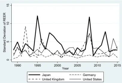 Figure 2. Real effective exchange rate fluctuations for major developed countries 