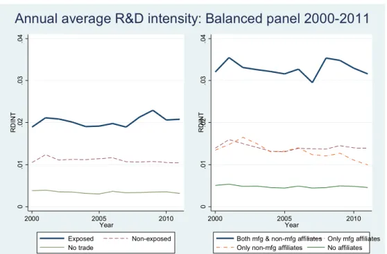 Figure 3. Annual average R&amp;D intensity by firm type 