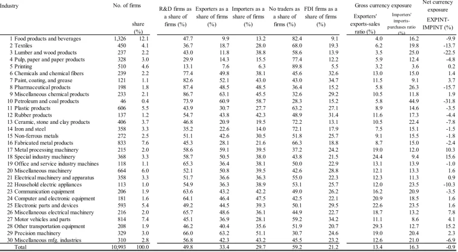 Table 1. Descriptive statistics by industry (Year=2005) 
