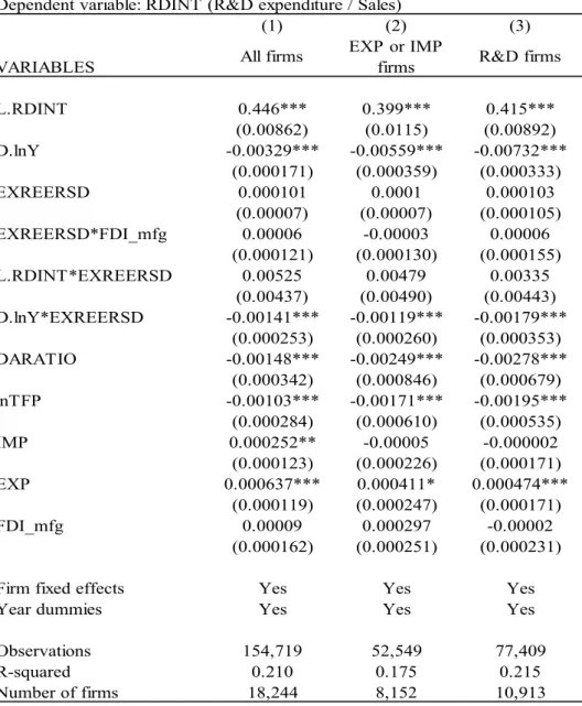 Table 4. Exchange rate fluctuations and R&amp;D investment: Growth options effect 
