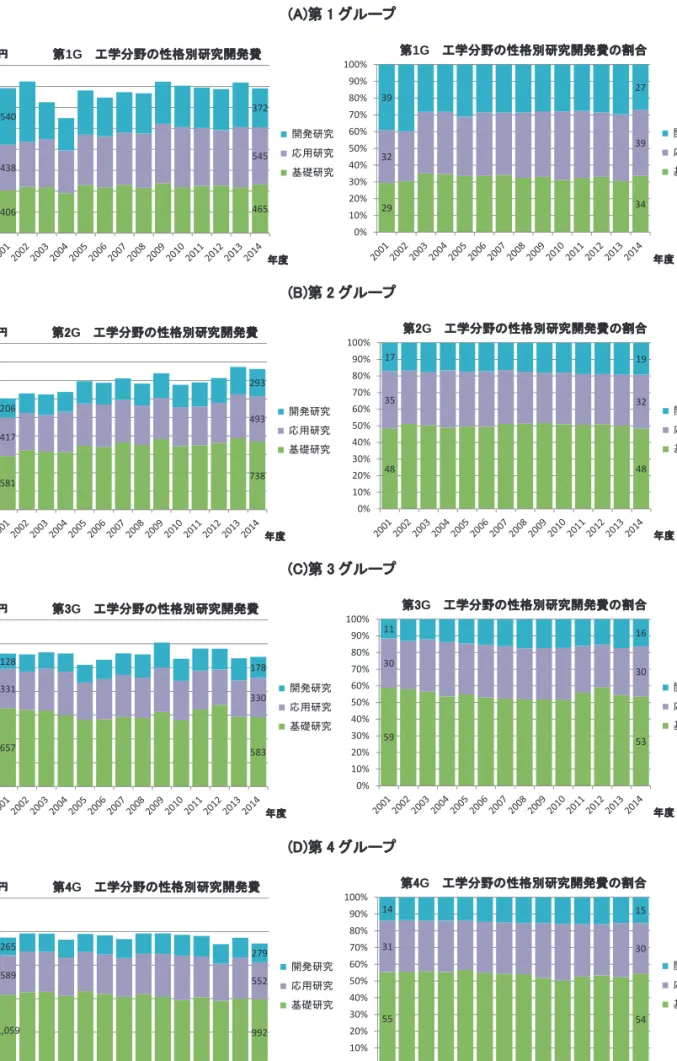 図表  2-10  工学分野における大学グループ別の性格別研究開発費の状況  (A)第 1 グループ  (B)第 2 グループ  (C)第 3 グループ  (D)第 4 グループ 29 34323939270%10%20%30%40%50%60%70%80%90%100% 年度第1G工学分野の性格別研究開発費の割合 開発研究応用研究基礎研究406 465 438 545 540 372 02004006008001,0001,2001,4001,600億円年度第1G工学分野の性格別研究開発費開発研究応用研究