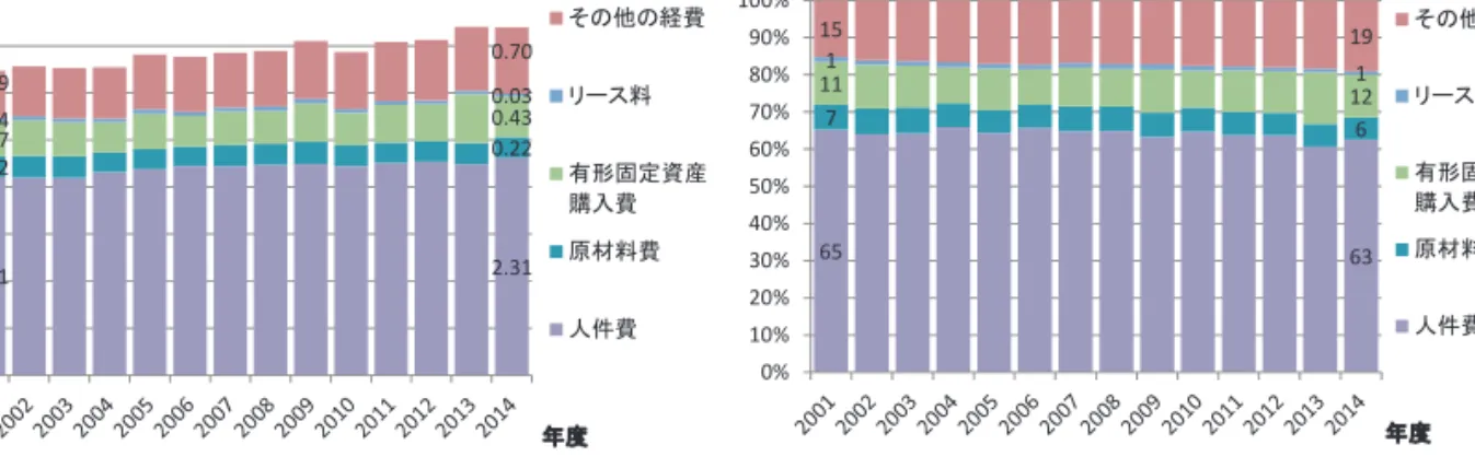 図表  2-14  大学等における費目別研究開発費の状況  資料：総務省「科学技術研究調査」の個票データ（統計法に基づく二次利用申請による）を用いて科学技術・学術政策研究所が集計・分 析。  2.5.2 大学グループ別の費目別研究開発費  大学グループ別に費目別の研究開発費の状況を見ると（図表  2-15）、論文数シェアが小さいグ ループほど、人件費の割合は大きくなる傾向にある。また論文数シェアが大きいグループほど、その 他の経費の割合が大きい。その他経費には研究に要した図書費、光熱費、外部に委託した試験・