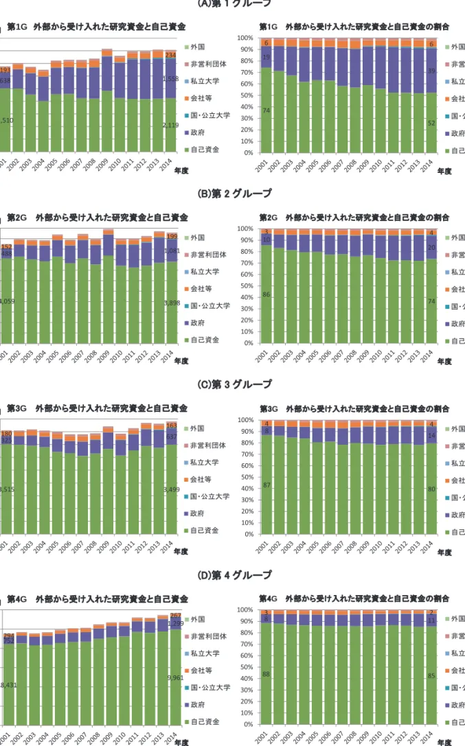 図表  2-19  大学グループ別の外部から受け入れた研究資金と自己資金の状況  (A)第 1 グループ  (B)第 2 グループ  (C)第 3 グループ  (D)第 4 グループ 2,5102,1196381,55819323405001,0001,5002,0002,5003,0003,5004,0004,500億円年度第1G外部から受け入れた研究資金と自己資金外国非営利団体私立大学会社等国・公立大学政府自己資金74 521939660%10%20%30%40%50%60%70%80%90%100% 