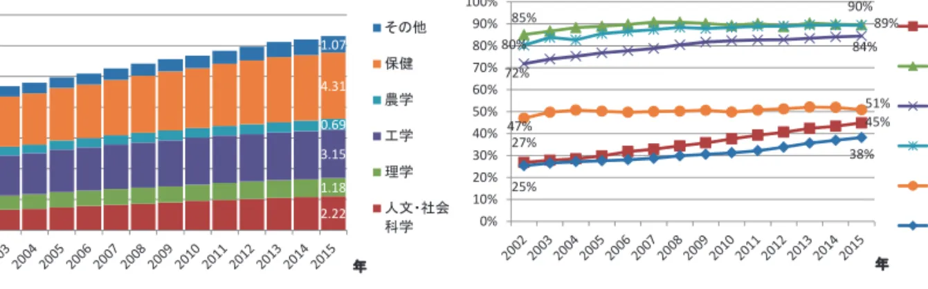 図表  3-9  学問分野別博士号取得者の状況  注：研究者数に占める博士号取得者数の割合を求める際には、研究者から大学院博士課程在籍者は除いている。  資料：総務省「科学技術研究調査」の個票データ（統計法に基づく二次利用申請による）を用いて科学技術・学術政策研究所が集計・分 析。  3.4.3 大学グループ別の学問分野別博士号取得者  大学グループ別に学問分野別の博士号取得者数の状況を見る(図表  3-10)。第 1～4 グループ では理学、工学、農学分野の研究者に占める博士号取得者の割合が約 90％であ