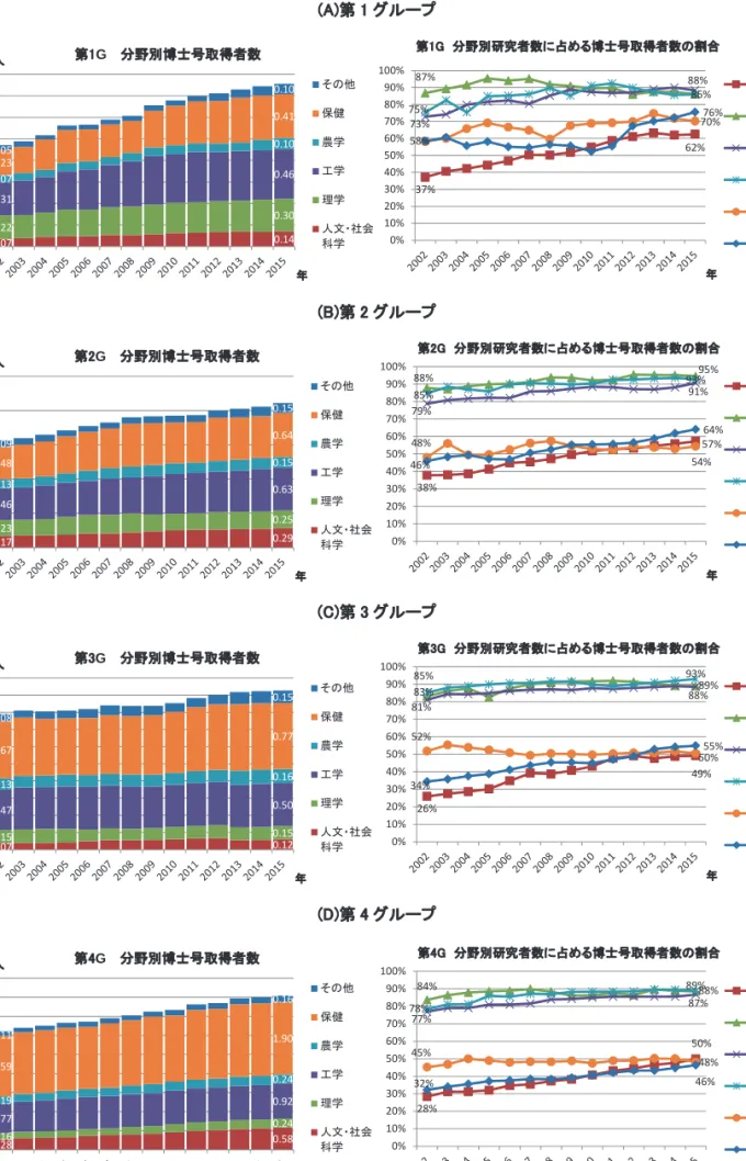 図表  3-10  大学グループ別の学問分野別博士号取得者数の状況  (A)第 1 グループ  (B)第 2 グループ  (C)第 3 グループ  (D)第 4 グループ 0.07 0.14 0.22 0.30 0.31 0.46 0.07 0.10 0.23 0.41 0.05 0.10 0.00.20.40.60.81.01.21.41.6万人年第1G分野別博士号取得者数その他保健農学工学理学人文・社会科学37% 62%87% 86%73%88%75%58% 70% 76%0%10%20%30%40%5