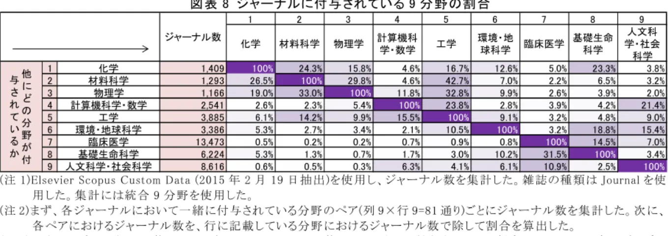 図表 8  ジャーナルに付与されている 9 分野の割合
