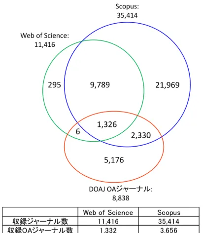 図表 11 Scopus と Web of Science のジャーナル収録数 