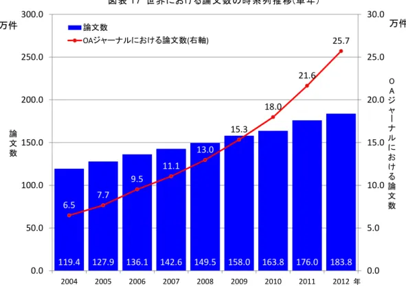 図表 17  世界における論文数の時系列推移(単年)