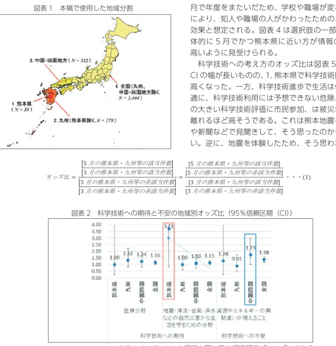 図表 1　本稿で使用した地域分割 図表 2　科学技術への期待と不安の地域別オッズ比（95％信頼区間（CI）） より 5 月の方が大きい）ように思われる。　Discussion Paper12） の分析から、地震等などの 自然災害から生活を守るための分野に対する期待が 向上している（図表 3、有意性水準 5％。以下同じ）。　科学技術情報源（図表 4）では、1