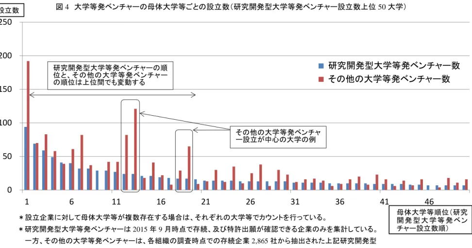 図 4  大学等発ベンチャーの母体大学等ごとの設立数（研究開発型大学等発ベンチャー設立数上位 50 大学）  ＊設立企業に対して母体大学等が複数存在する場合は、それぞれの大学等でカウントを行っている。        ＊研究開発型大学等発ベンチャーは 2015 年 9 月時点で存続、及び特許出願が確認できる企業のみを集計している。          一方、その他の大学等発ベンチャーは、各組織の調査時点での存続企業 2,865 社から抽出された上記研究開発型  大学等発ベンチャー531 社を引いて算出している。