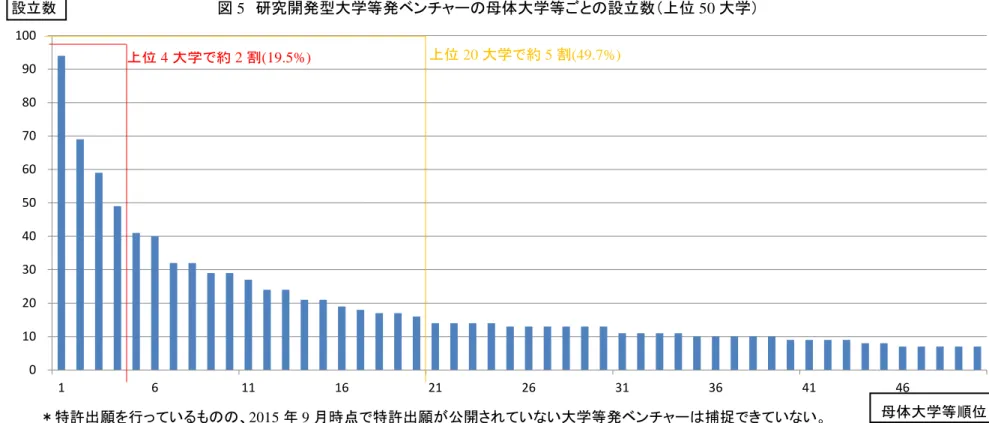 図 5  研究開発型大学等発ベンチャーの母体大学等ごとの設立数（上位 50 大学）  ＊特許出願を行っているものの、2015 年 9 月時点で特許出願が公開されていない大学等発ベンチャーは捕捉できていない。  ＊設立企業に対して母体大学等が複数存在する場合は、それぞれの大学等でカウントを行っているため、設立企業の 947 社ではなく、のべ 1391  社で数値、比率算出を行っている。 01020304050607080901001611 16 21 26 31 36 41 46上位20大学で約5割(49.7