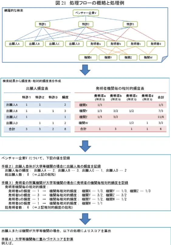 図 21  処理フローの概略と処理例 