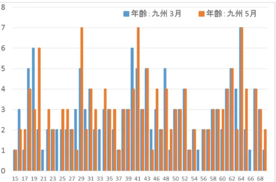 図表 4-2-2  九州の回答者の年齢 