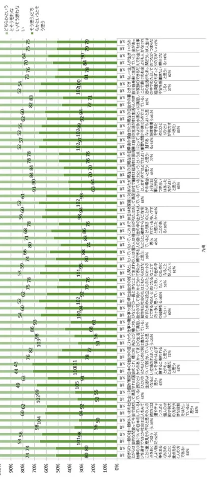 図表 4-31-2  九州の回答者の考え方 [17] 