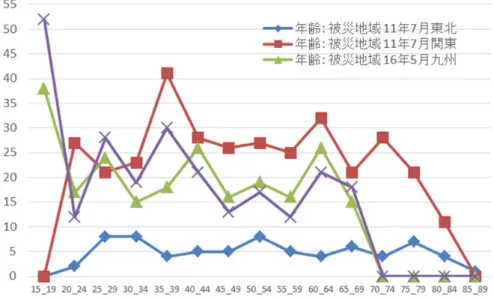 図表 5-2-2  被災地域・隣接地域の回答者の年齢 