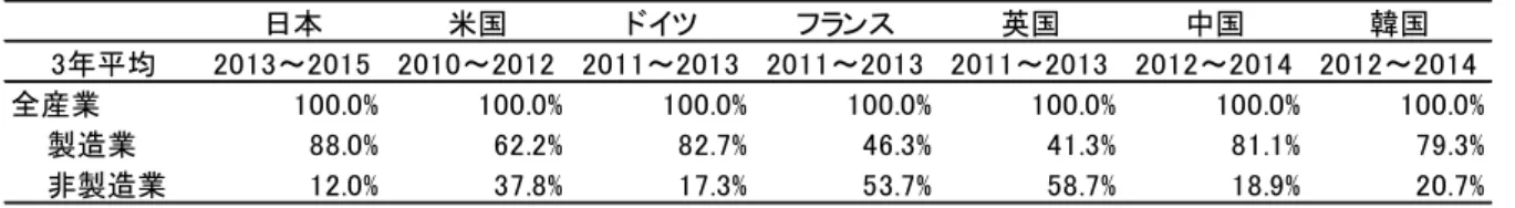 表 2-2-5 主要国における企業部門の製造業と非製造業の研究者 