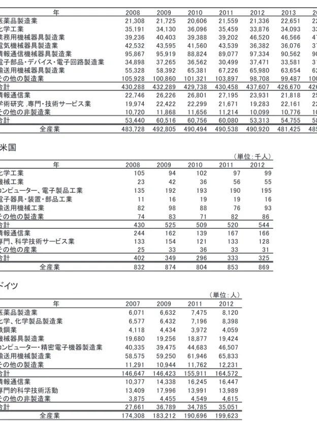 表 2-2-6 日米独の産業分類別研究者数 