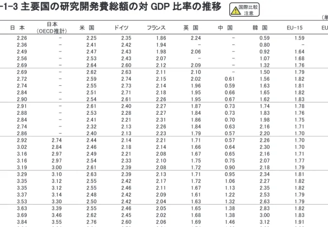 表 1-1-3 主要国の研究開発費総額の対 GDP 比率の推移  注：国際比較注意及び研究開発費については図表 1-1-1 と同じ。GDP は参考統計 C と同じ。  資料：研究開発費は表 1-1-1 と同じ。GDP は参考統計 C と同じ。  国際比較注意(単位：％)順位国名対GDP比率1韓国4.152イスラエル4.093日本3.764日本(OECD推計)3.475スウェーデン3.316フィンランド3.307デンマーク3.068台湾3.019スイス2.9710オーストリア2.9611ドイツ2.8312米国