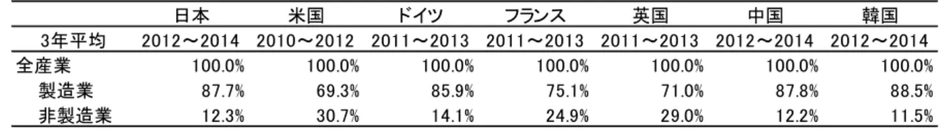 表 1-3-5 主要国における企業部門の製造業と非製造業の研究開発費  (OECD 購買力平価換算) 