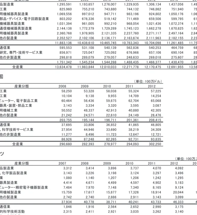 表 1-3-6 日米独の産業分類別研究開発費 