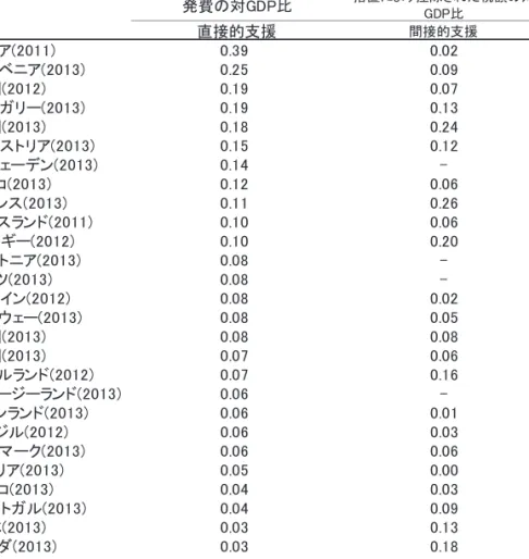 表 1-3-8 企業の研究開発のための政府による直接的支援、間接的支援 
