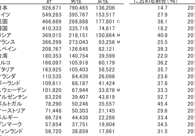 表 2-1-10 主要国の女性研究者数の部門ごとの割合  注：1)ドイツは公的機関と非営利団体を合わせた値。  2)フランスの公的機関の値は過小評価されたか、あるいは過小評価されたデータに基づいた。  3)英国の全体、大学の数値は国家の見積もり又は必要に応じて OECD の基準に一致するように事務局で修正された推定値。  4)フランス、英国、韓国の非営利団体は研究者数全体から、企業、大学、公的機関を除いたもの。  資料：＜日本＞総務省、「科学技術研究調査報告」 