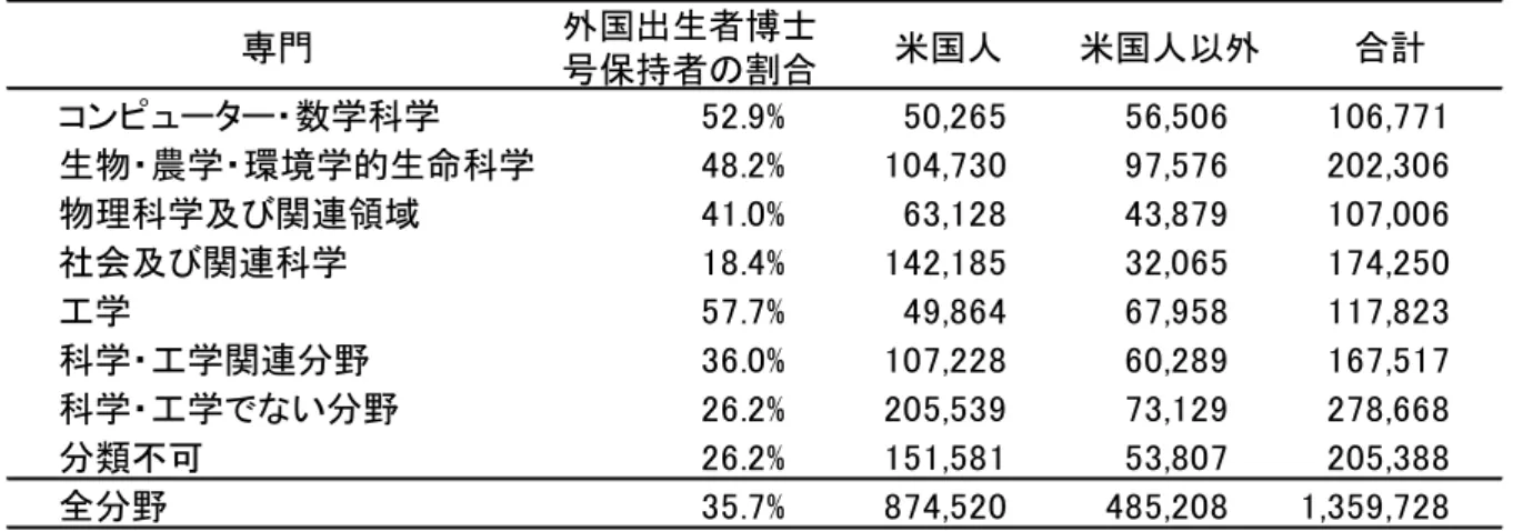 表 2-1-13 米国における分野別博士号保持者のうちの外国出生者比率（2013 年） 